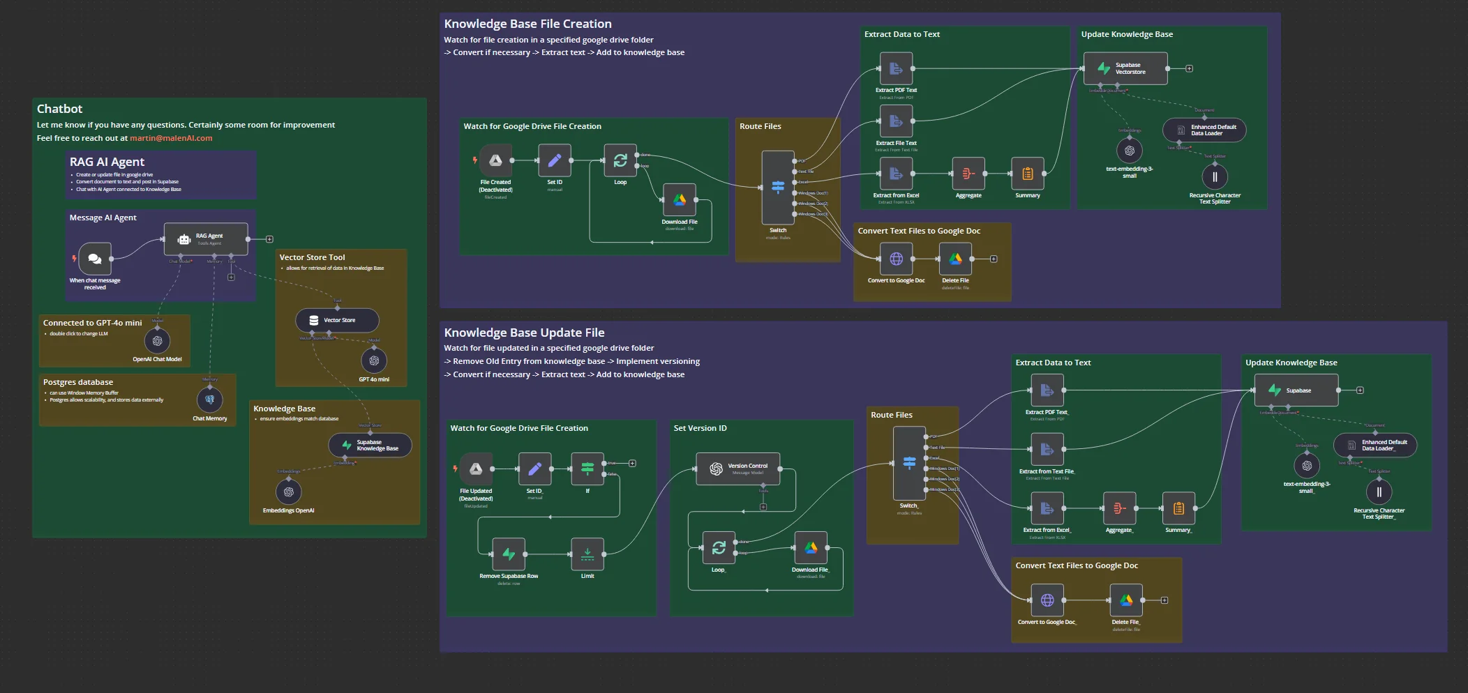 Blueprint visual (Premium)